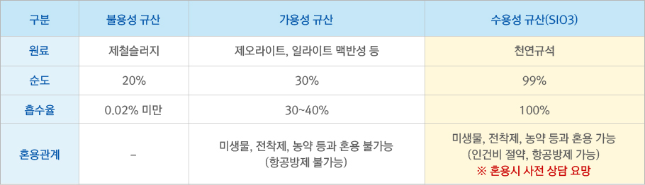 불용성, 가용성, 수용성 규산의 차이점